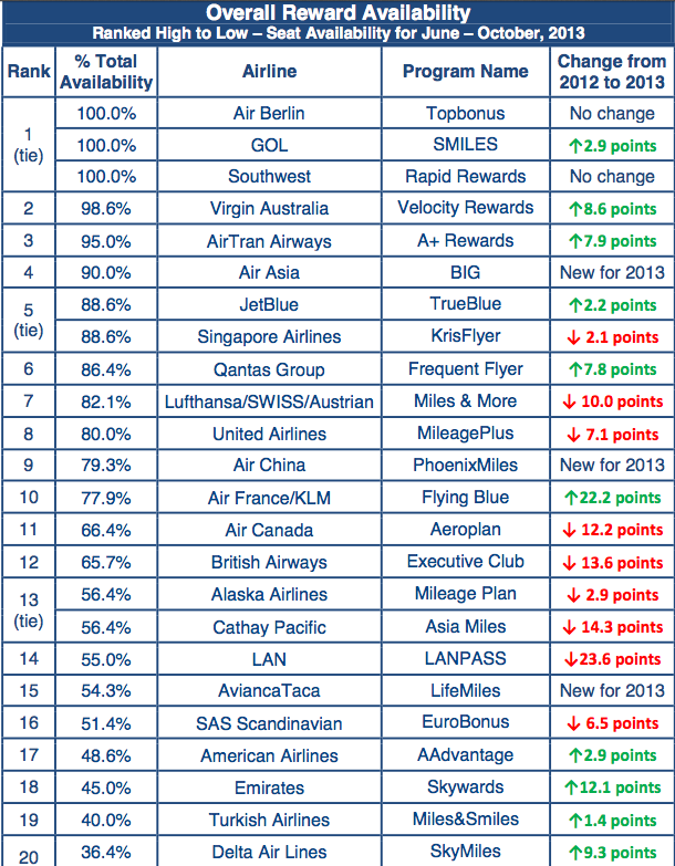 2013 List Of Best Airlines For Award Redemptions Delta And Us At The
