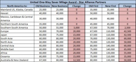 United-Premium-Award-Chart-after-Devaluation-Star-Alliance-500x230
