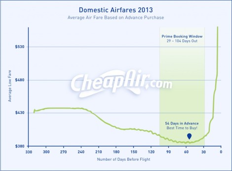 CheapAir-2013-Domestic-AirFares2