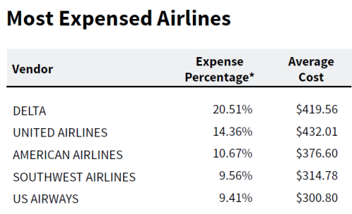 Most Expensed Airlines