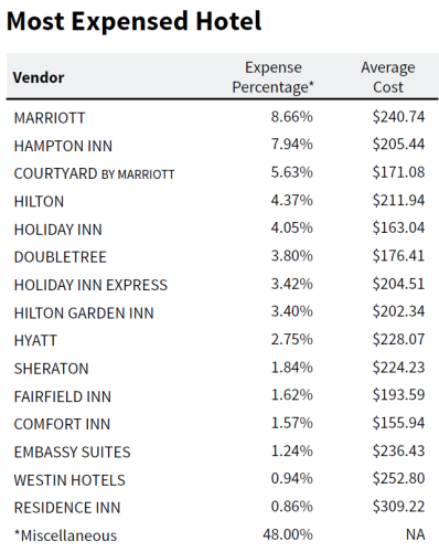 Most Expensed Hotels