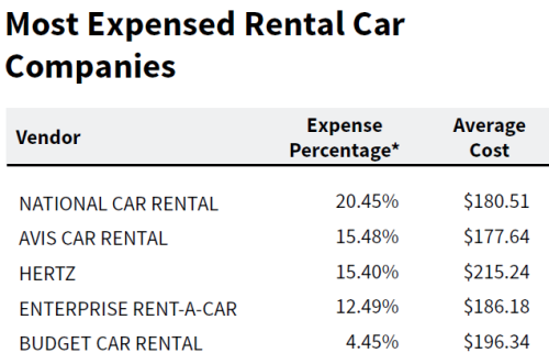 Most Expensed Rental Car Companies