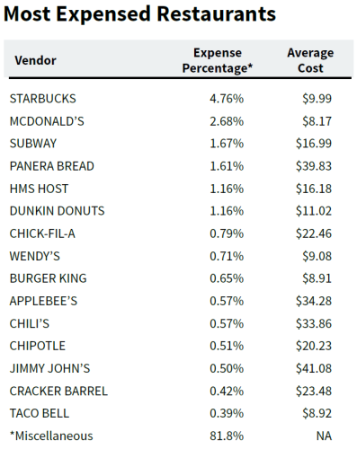 Most Expensed Restaurants