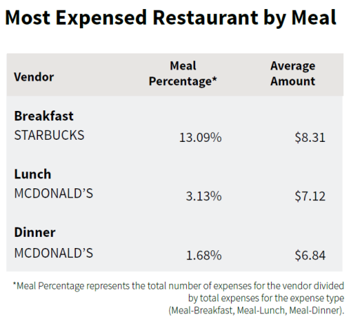 Most Expensed Restaurants by Meal