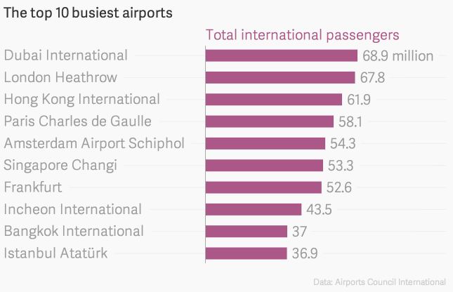 ACI World Reveals Europe's Busiest Airports 