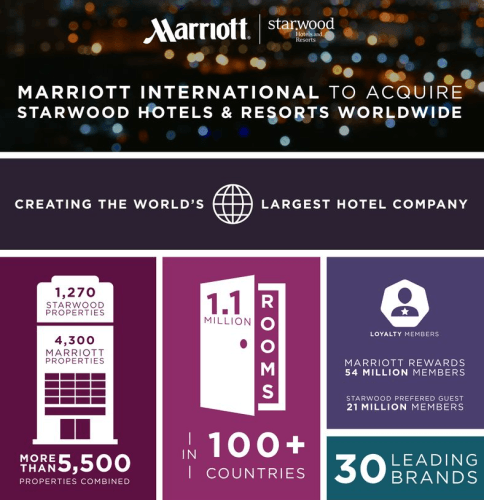 SPG Marriott