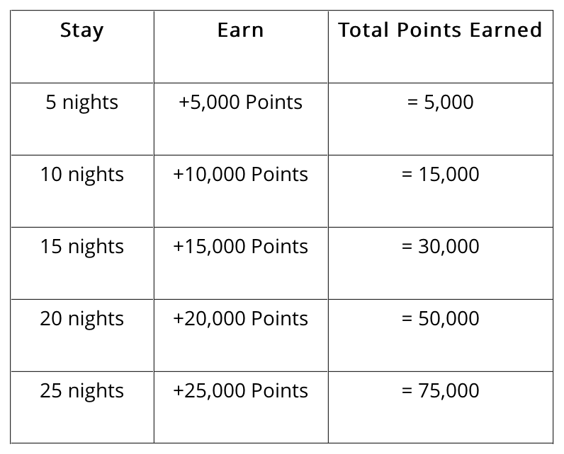 Hyatt's New Promo Earn Up to 75,000 Points (That's Up to 15 Free Nights!)