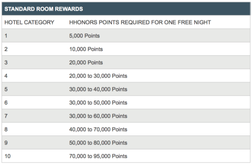 Current Hilton HHonors award pricing