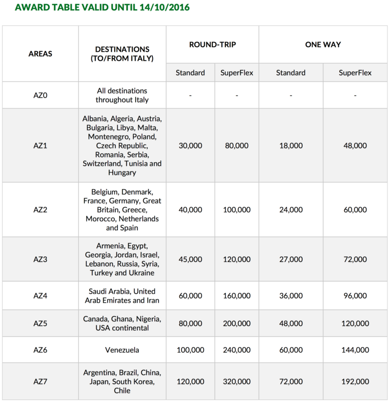 More Details On The Alitalia Devaluation, And The New Partner Award Chart