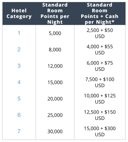 Hyatt Cash & Points Reward Chart