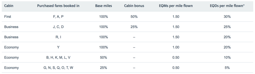 American Airlines earning chart with Qatar Airways
