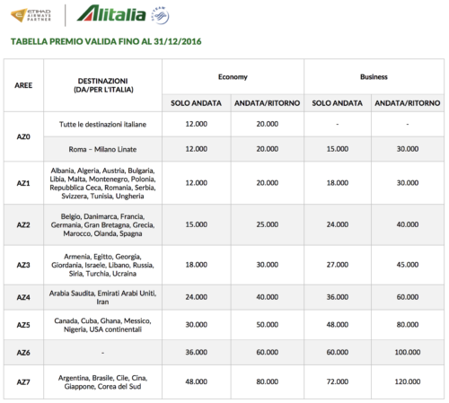 New Alitalia Award Chart