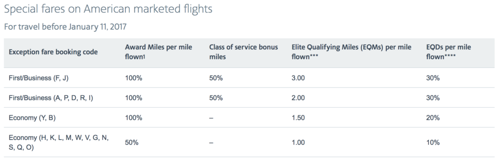 The earning rates for bulk fares, for flights departing before January 11, 2017. 
