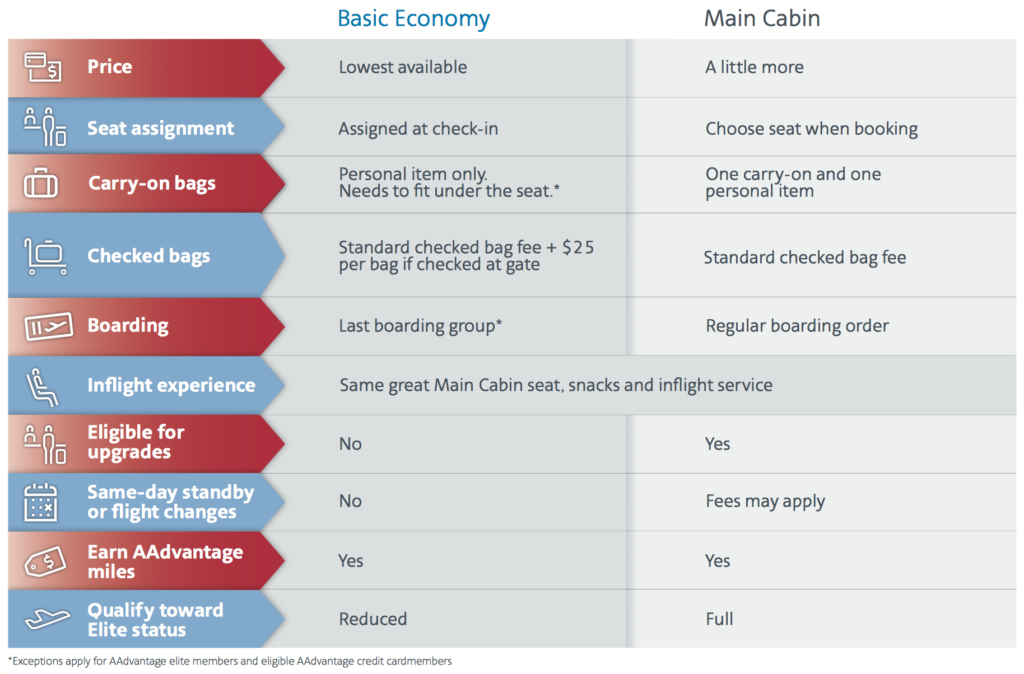 Comparison between American's Main Cabin and Basic Economy fares. Source: American Airlines