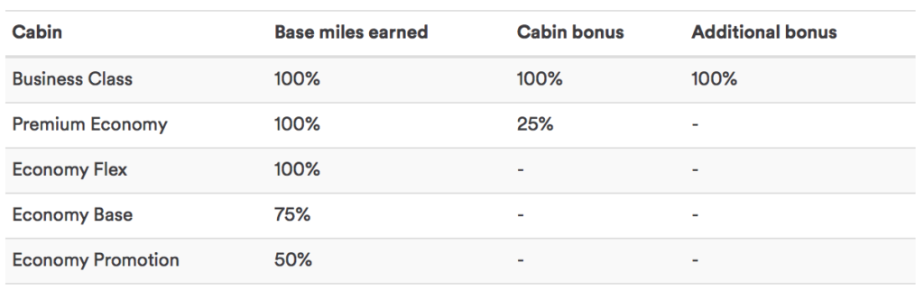 You will be able to earn Alaska miles when flying Condor.