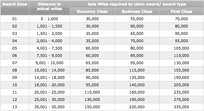 The Asia Miles oneworld Multi-Carrier award chart