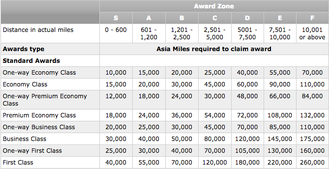 The Asia Miles standard award chart for flights on Cathay Pacific and partners 