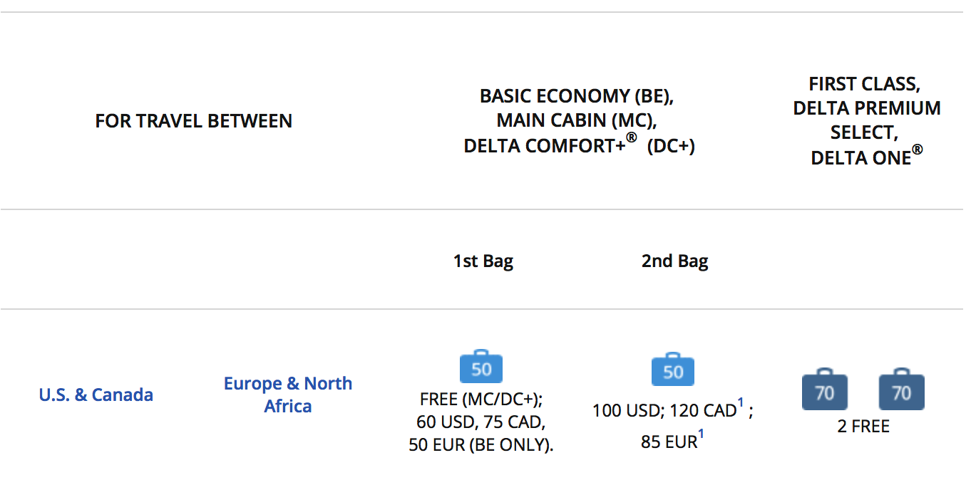 Delta Eliminates Free Checked Bag on Transatlantic Flights in Basic Economy