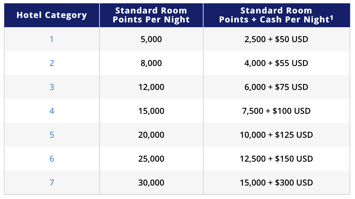 Limited Time 30 Bonus on World of Hyatt Points Purchase • Point Me to