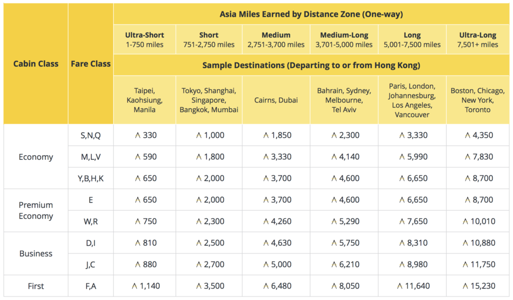 Asia Miles earning chart, effective June 22, 2018