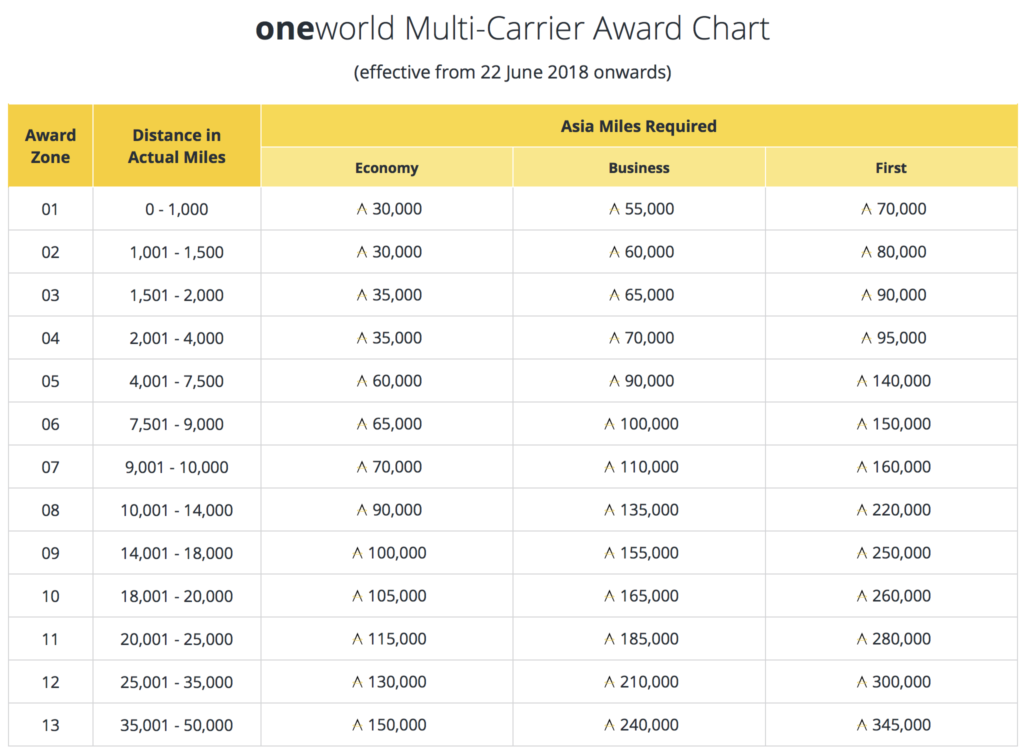 The new Asia Miles oneworld multi carrier award chart, effective June 22, 2018.