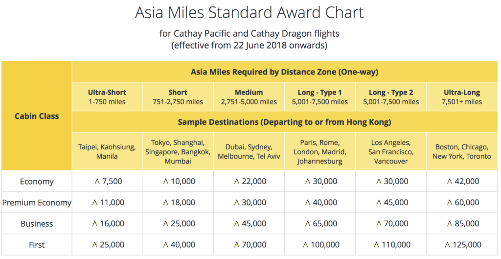 The Asia Miles Standard Award Chart, effective June 22, 2018. 