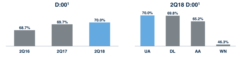 U.S. Airline On-Time Performance 