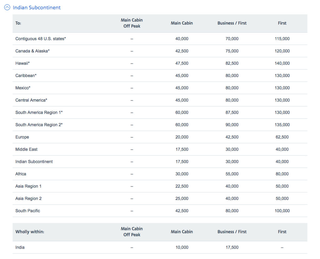 American Airlines AAdvantage mileage award rates from India