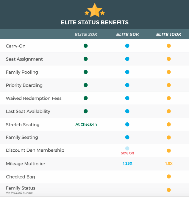 Elite benefits on Frontier Airlines