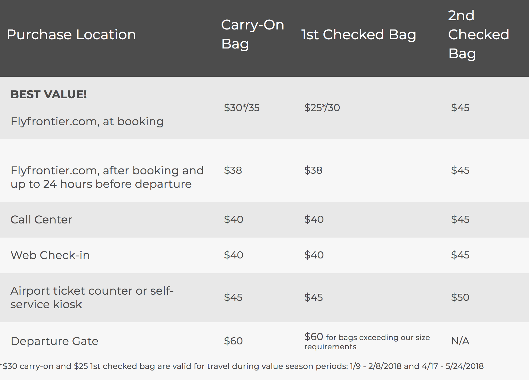 Note how Frontier charges less for a checked bag than a full-size carry on. 