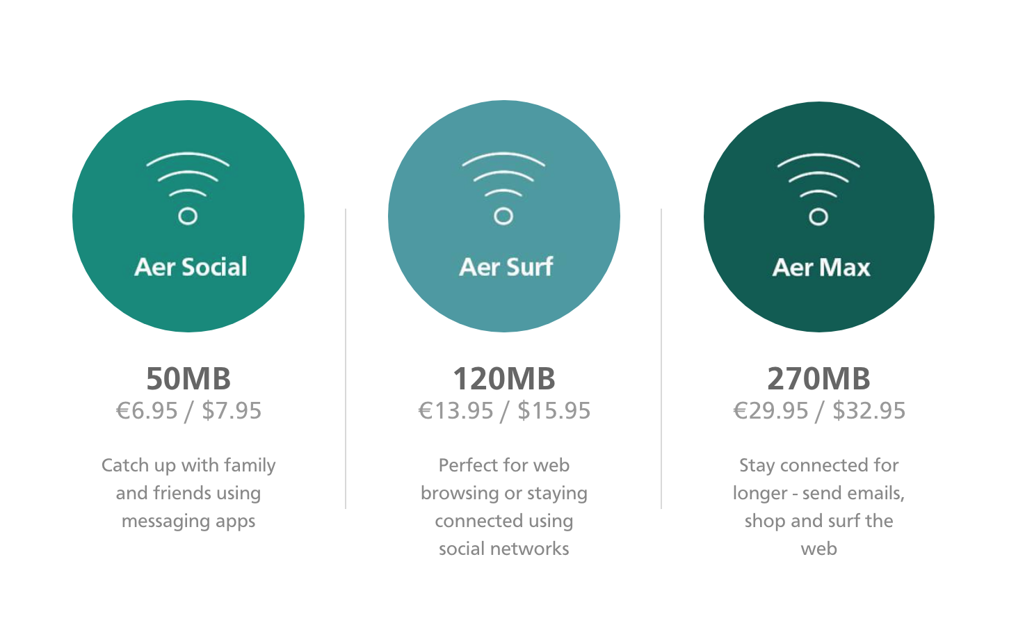 Aer Lingus's current Wi-Fi plans—only available on their Airbus A330. 