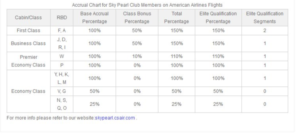 American Airlines Partner Mileage Chart