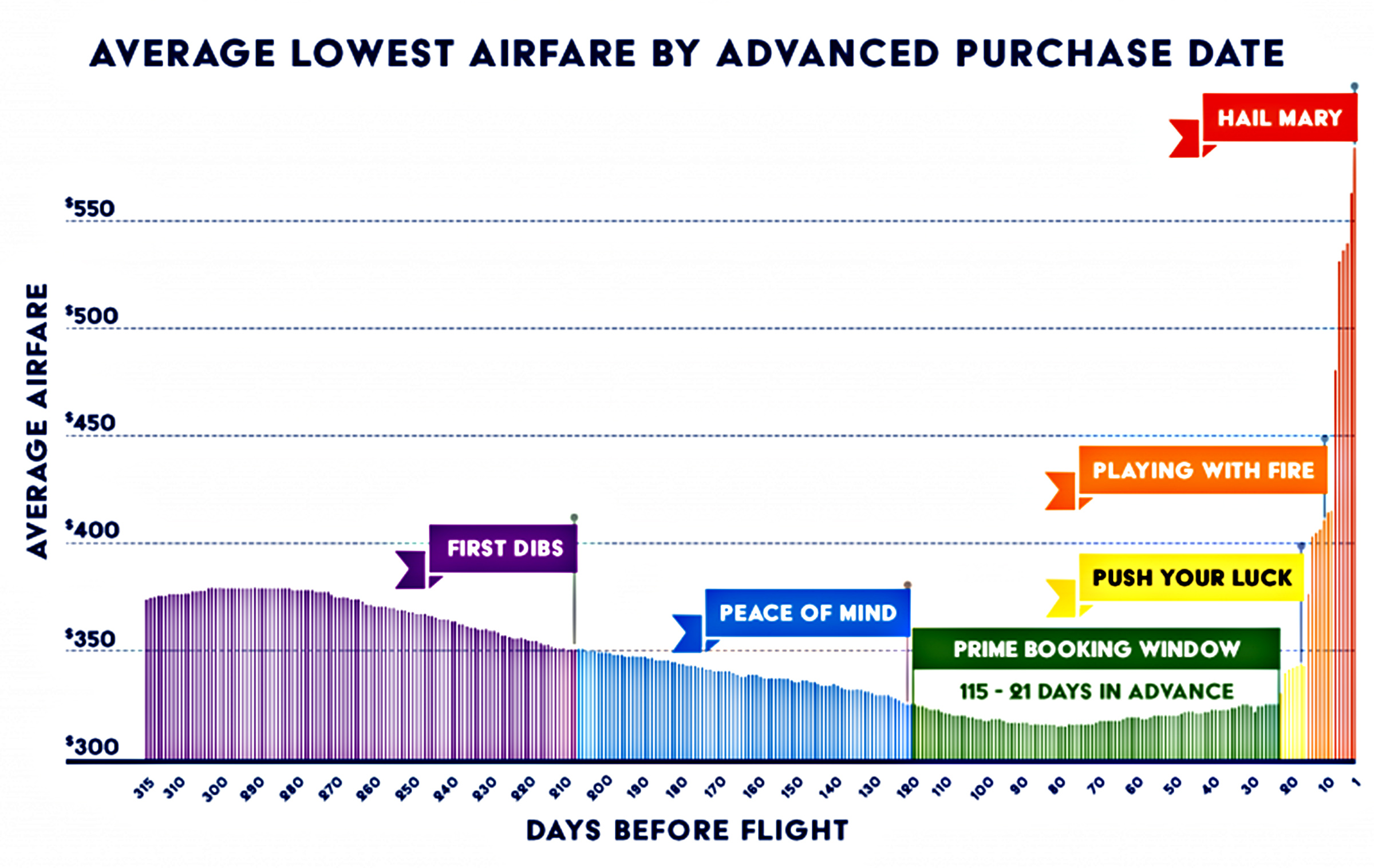how far in advance to book flights cheapest