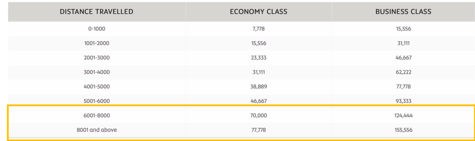 Etihad award chart for PAL