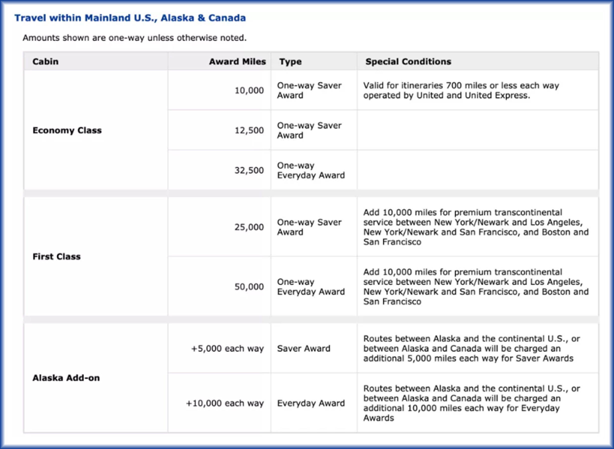 Ual Mileage Chart