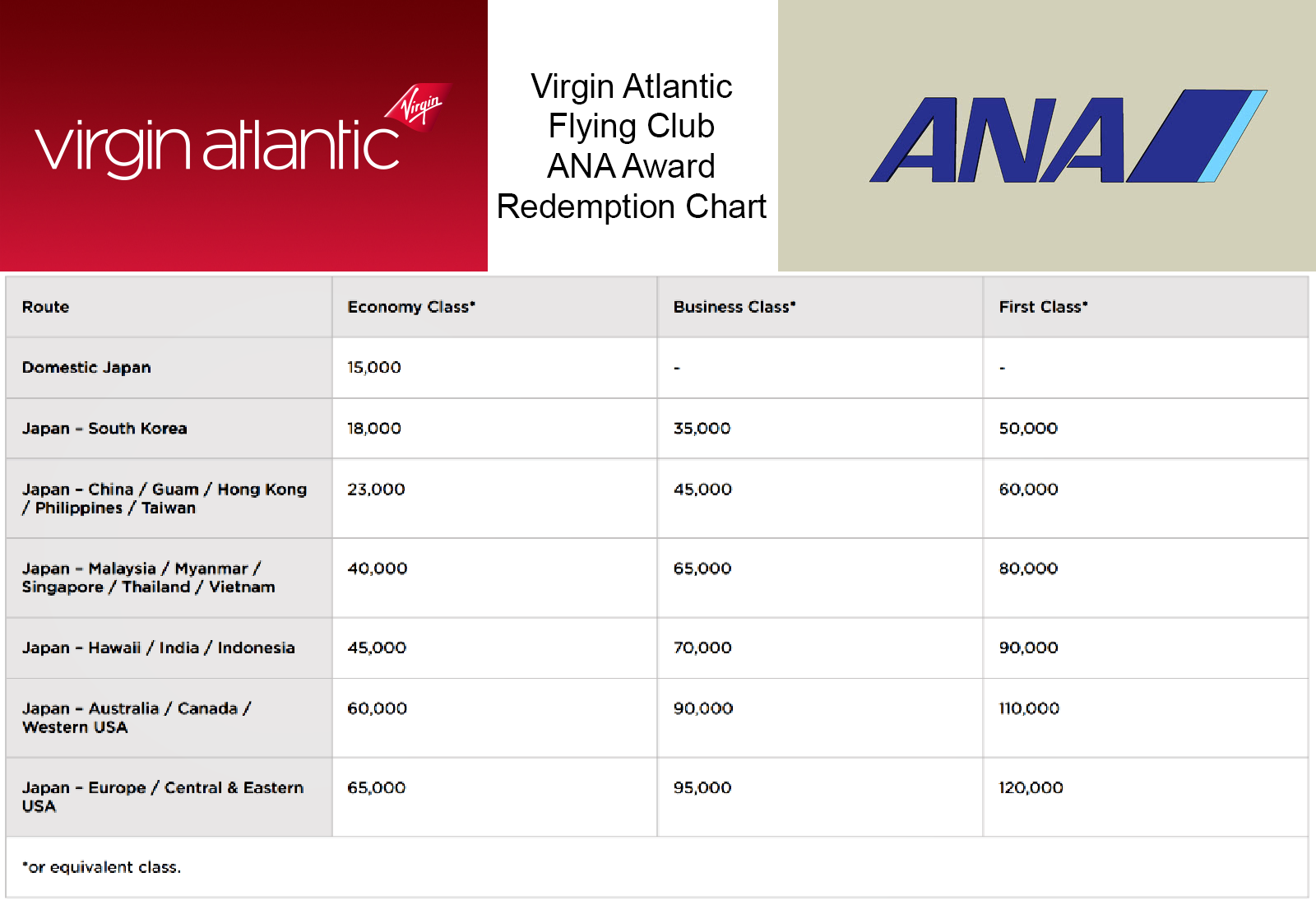 Atlantic Ana Award Chart