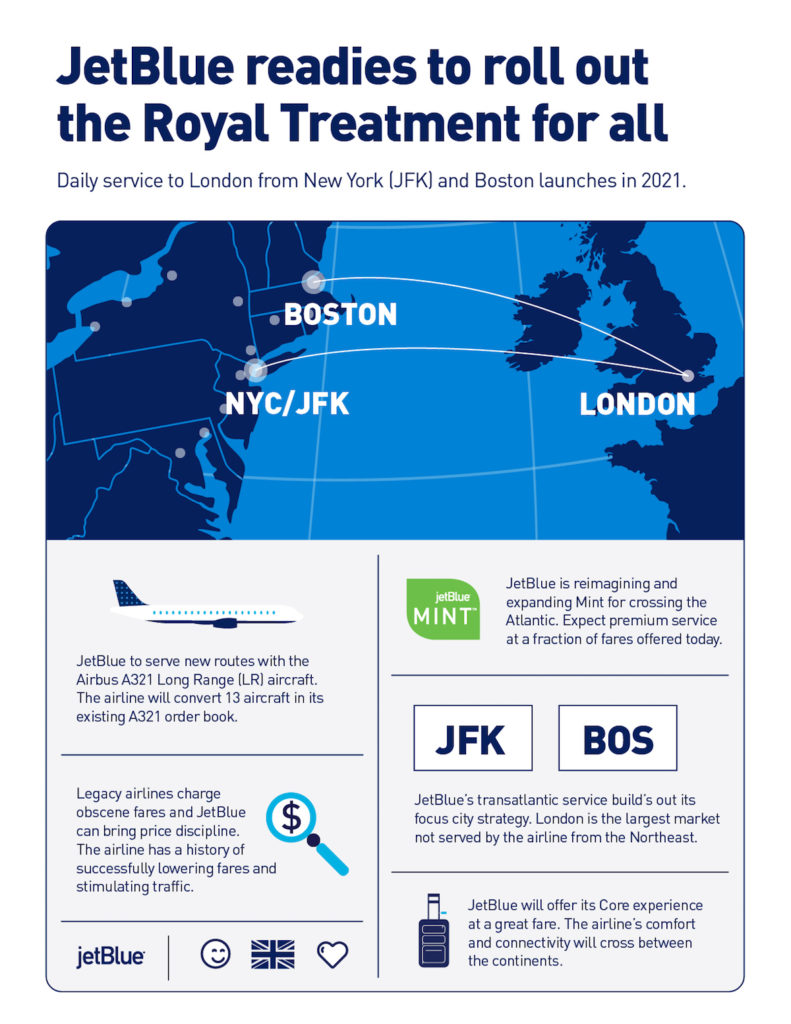 JetBlue is launching flights to London in 2021. Source: JetBlue
