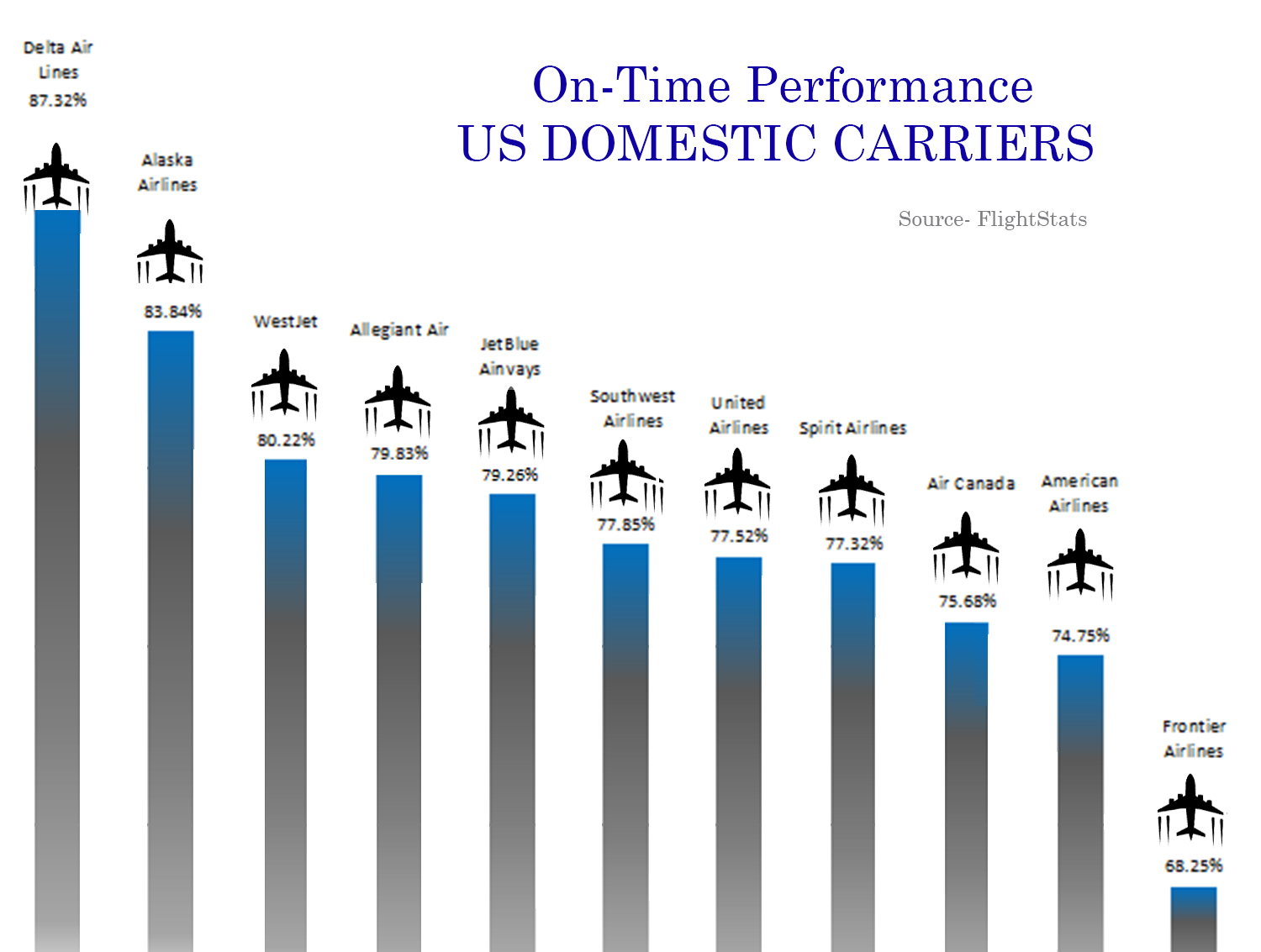 Delta Is The Most OnTime US Airline Again • Point Me to the Plane