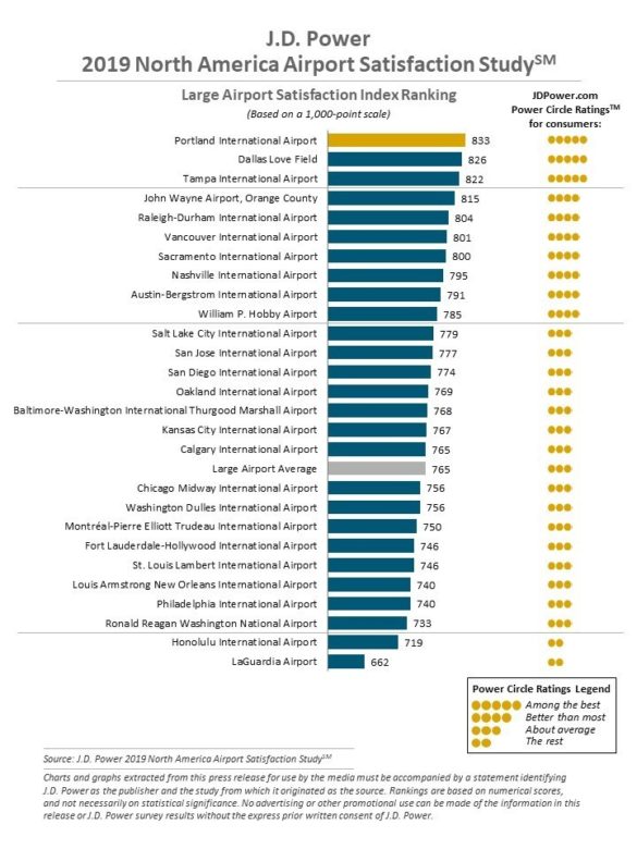 The Best Airports (And Worst) For Passenger Satisfaction