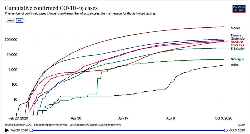ReOpenings – Latin America Coronavirus Travel Restrictions by Country Coronavirus October Chart