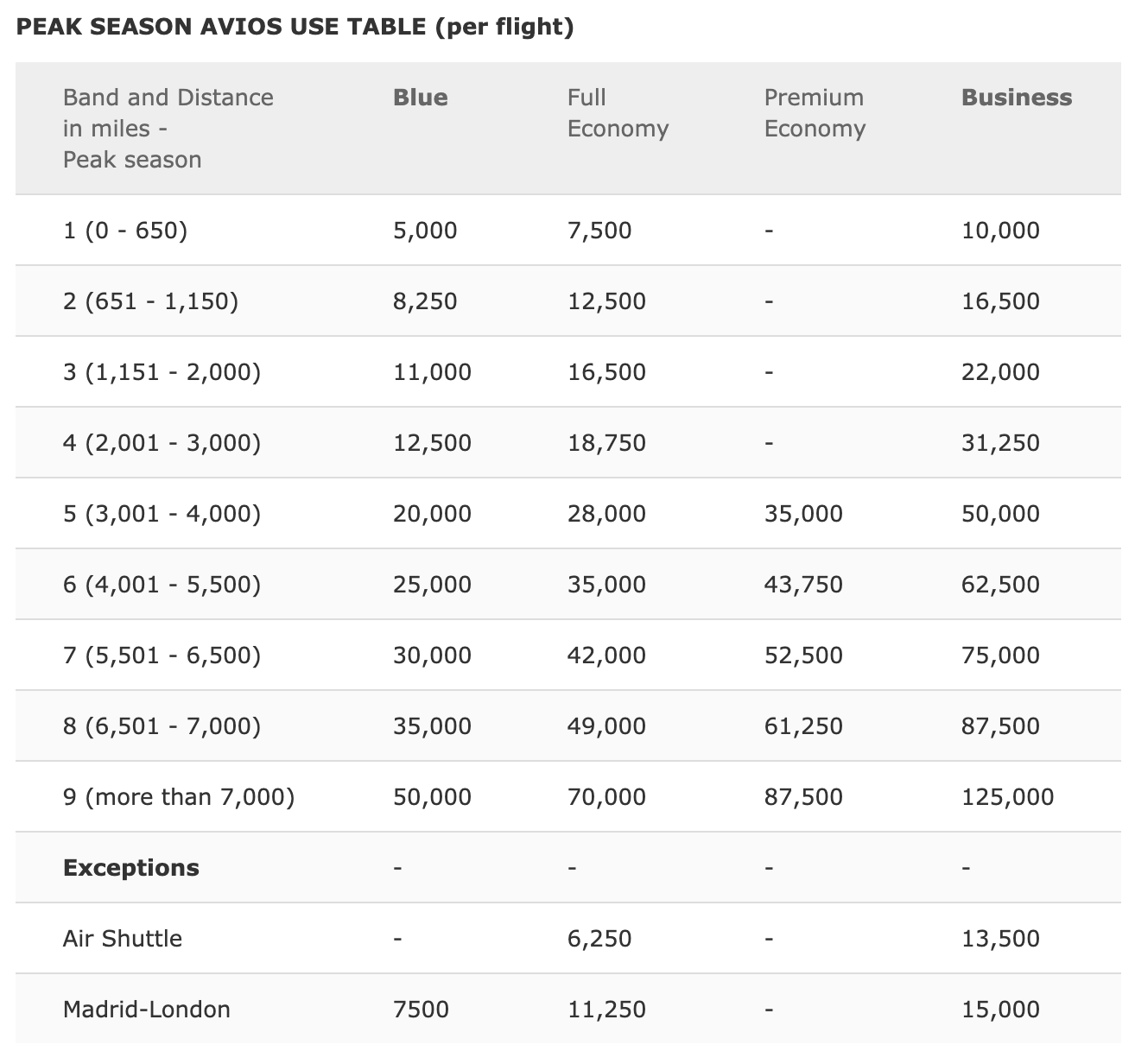 Iberia Plus Avios 2021 Peak/OffPeak Calendar Revealed