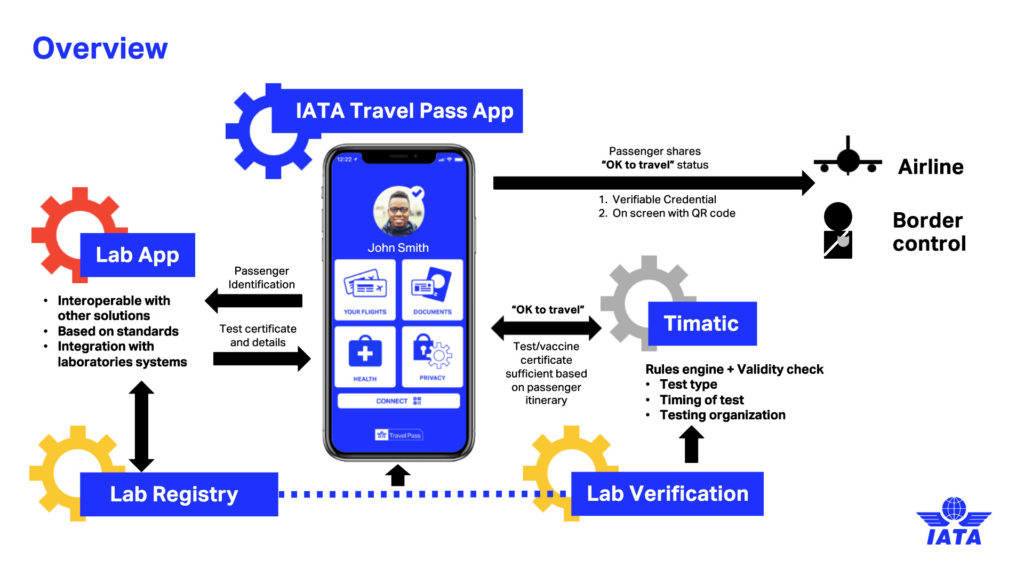 IATA Travel Pass App