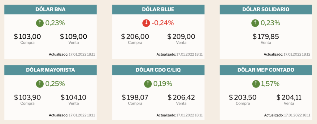 Cronista, Argentina's business newspaper, lists the blue dollar rate alongside the official on its website